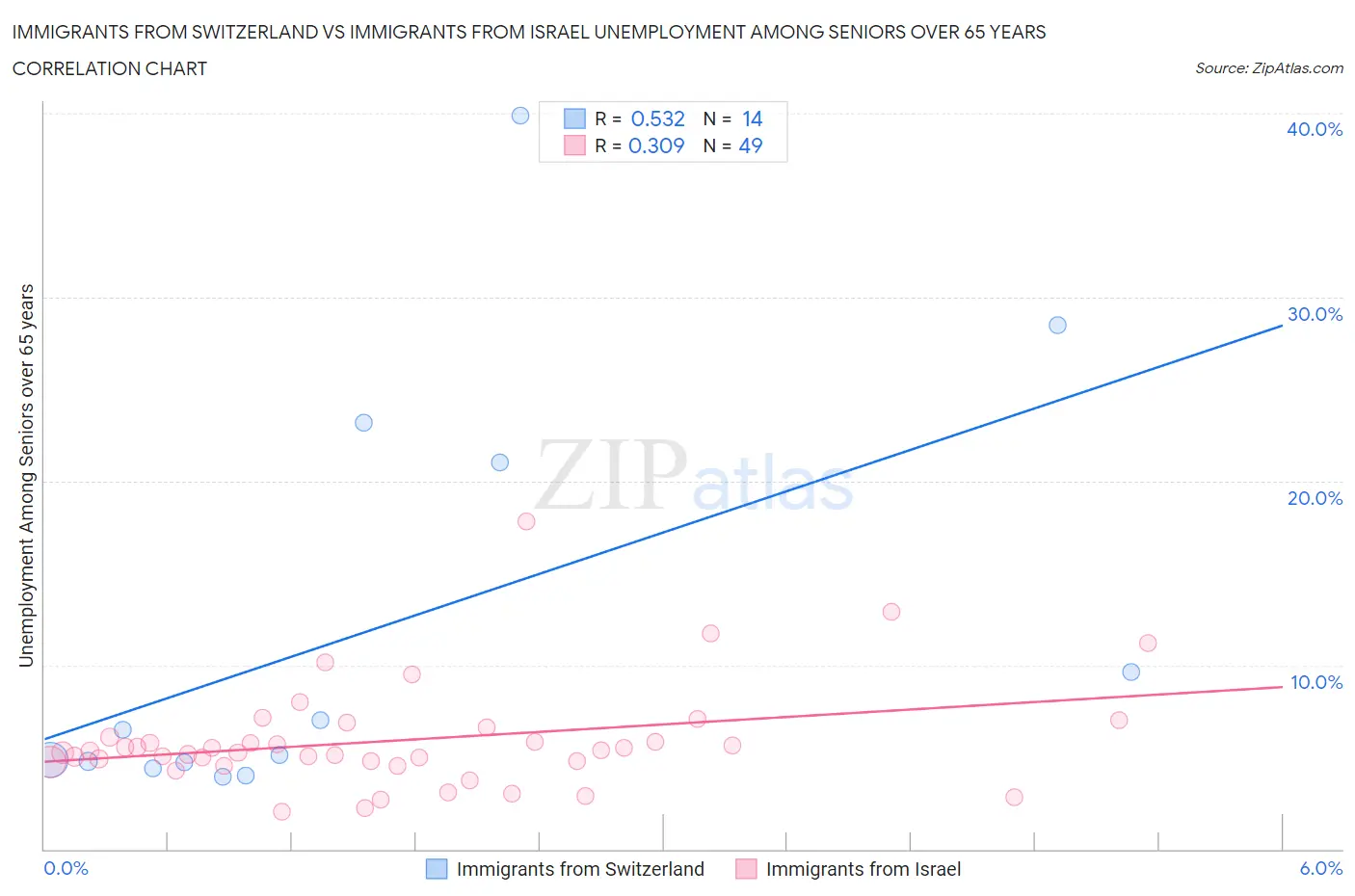 Immigrants from Switzerland vs Immigrants from Israel Unemployment Among Seniors over 65 years