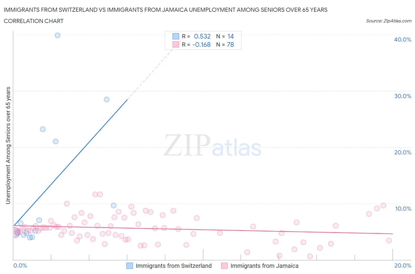 Immigrants from Switzerland vs Immigrants from Jamaica Unemployment Among Seniors over 65 years