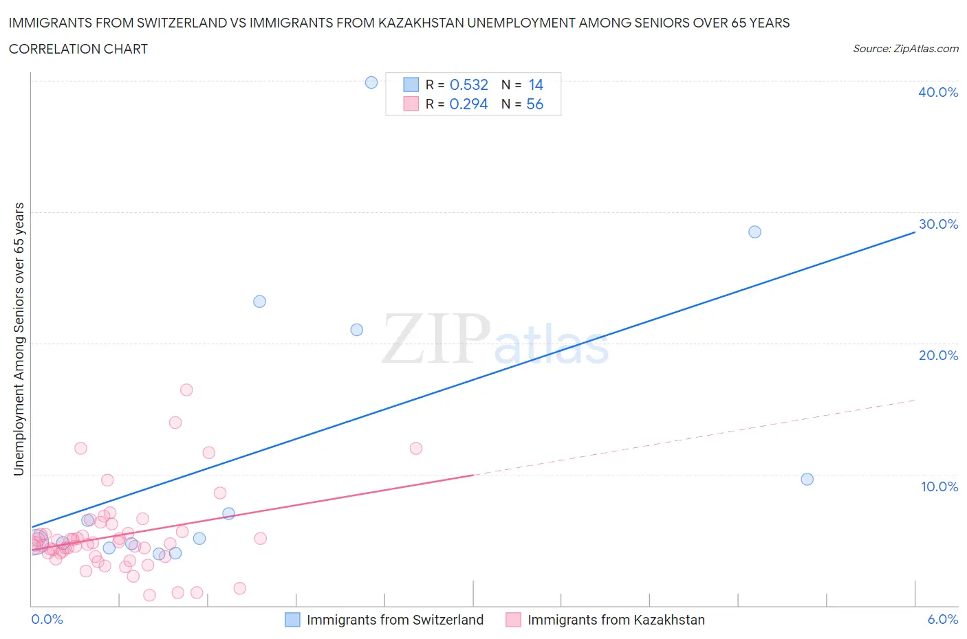 Immigrants from Switzerland vs Immigrants from Kazakhstan Unemployment Among Seniors over 65 years