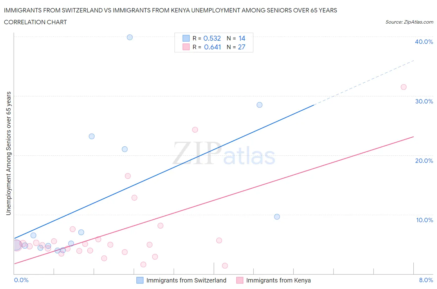 Immigrants from Switzerland vs Immigrants from Kenya Unemployment Among Seniors over 65 years