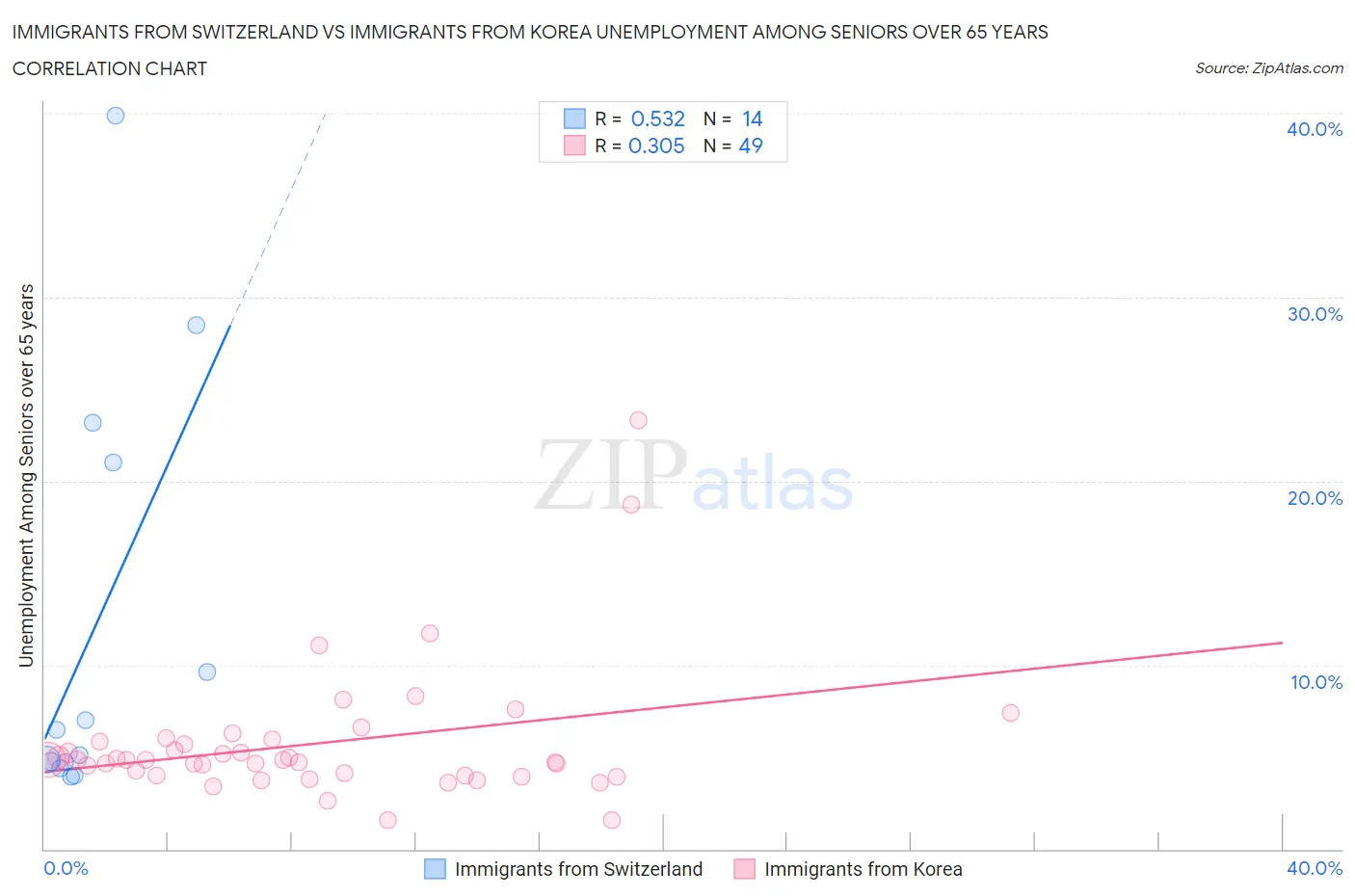 Immigrants from Switzerland vs Immigrants from Korea Unemployment Among Seniors over 65 years