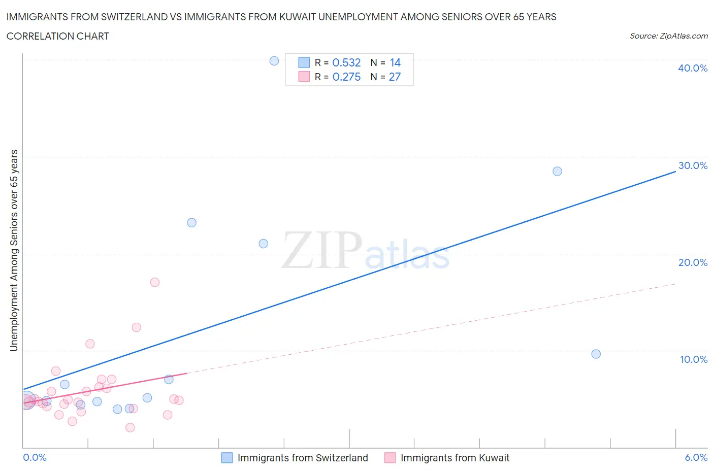 Immigrants from Switzerland vs Immigrants from Kuwait Unemployment Among Seniors over 65 years