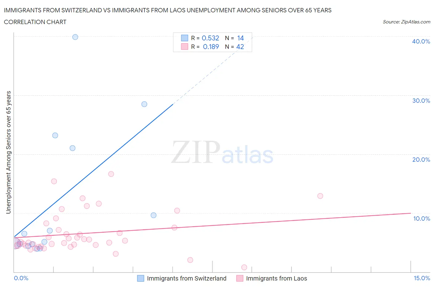 Immigrants from Switzerland vs Immigrants from Laos Unemployment Among Seniors over 65 years