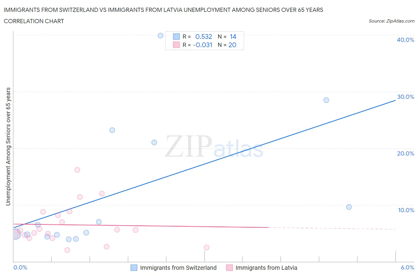 Immigrants from Switzerland vs Immigrants from Latvia Unemployment Among Seniors over 65 years