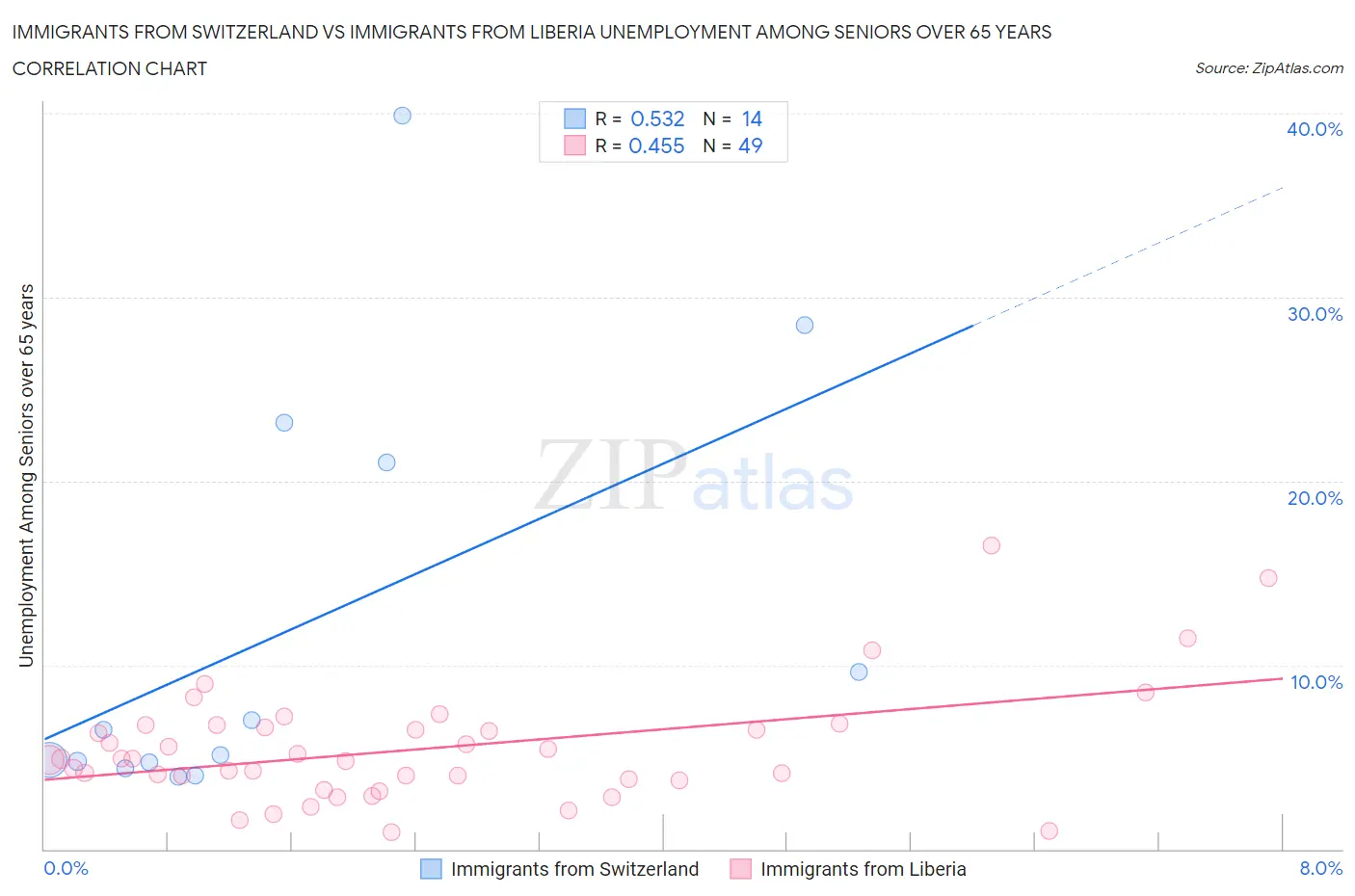 Immigrants from Switzerland vs Immigrants from Liberia Unemployment Among Seniors over 65 years