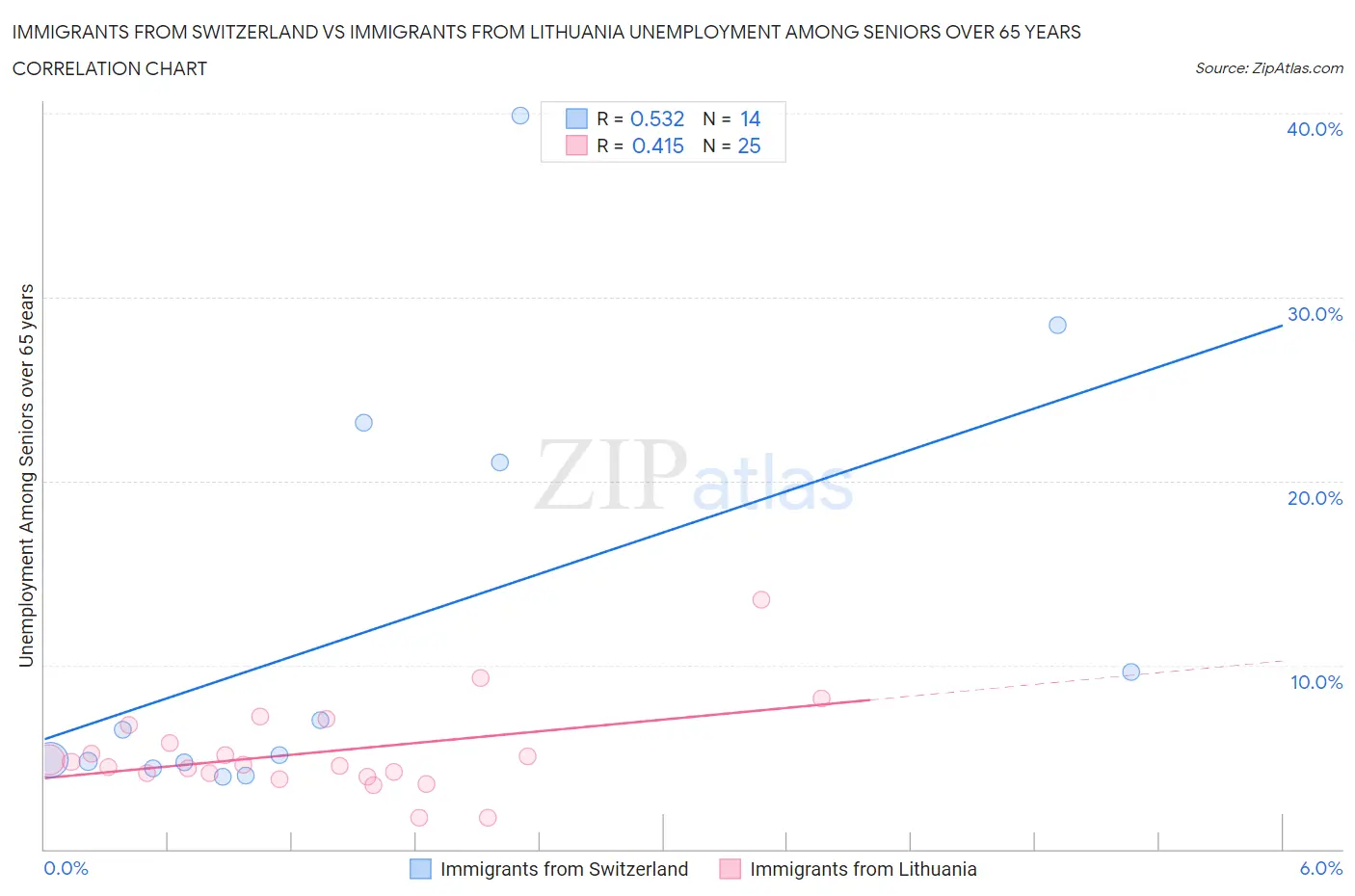 Immigrants from Switzerland vs Immigrants from Lithuania Unemployment Among Seniors over 65 years