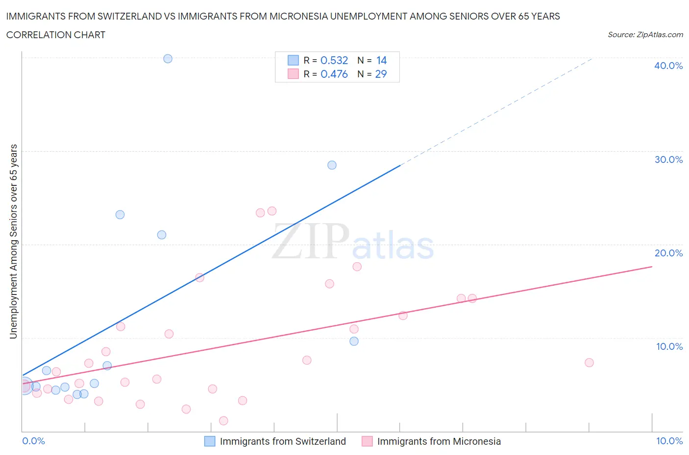 Immigrants from Switzerland vs Immigrants from Micronesia Unemployment Among Seniors over 65 years