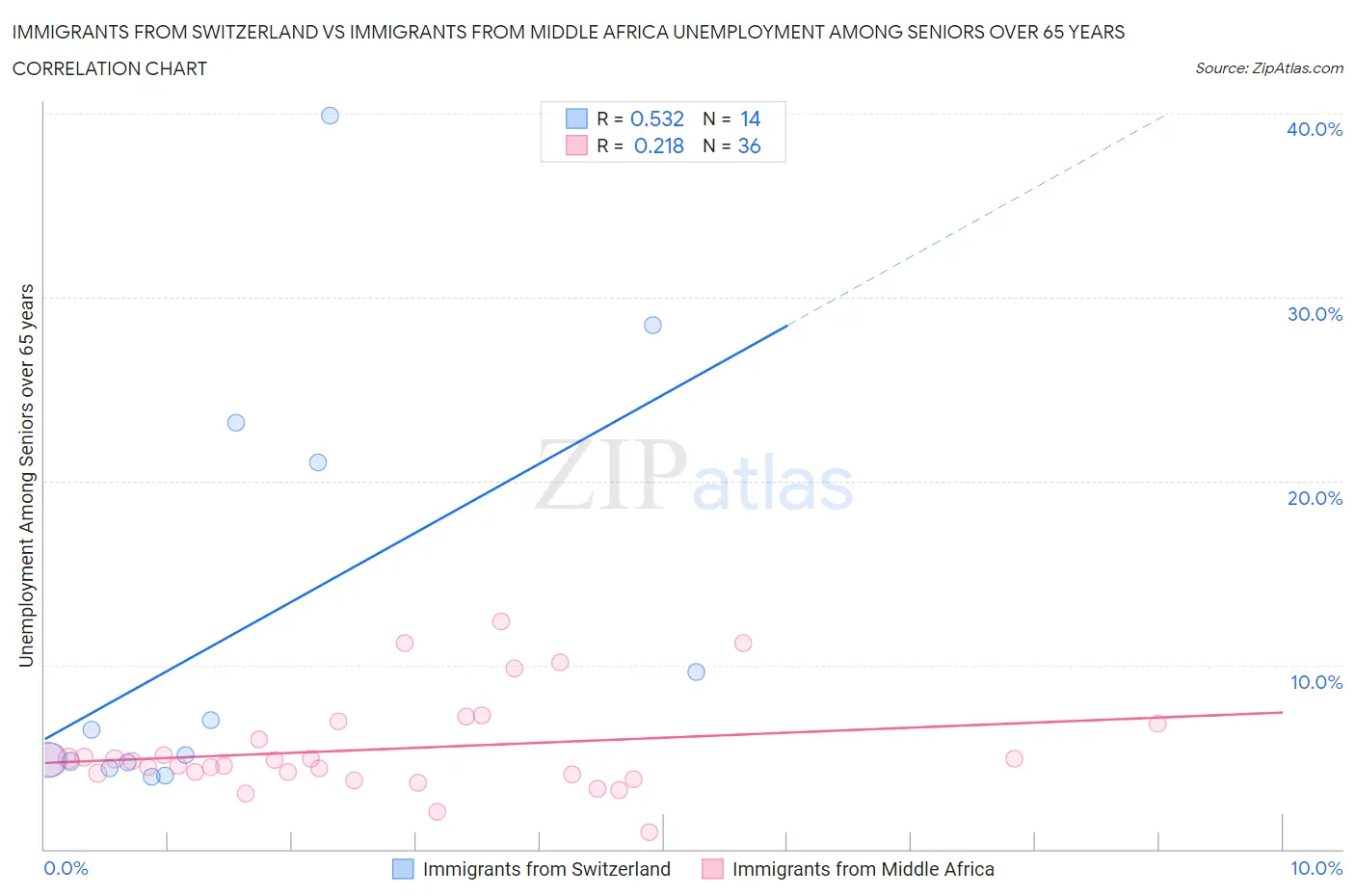 Immigrants from Switzerland vs Immigrants from Middle Africa Unemployment Among Seniors over 65 years
