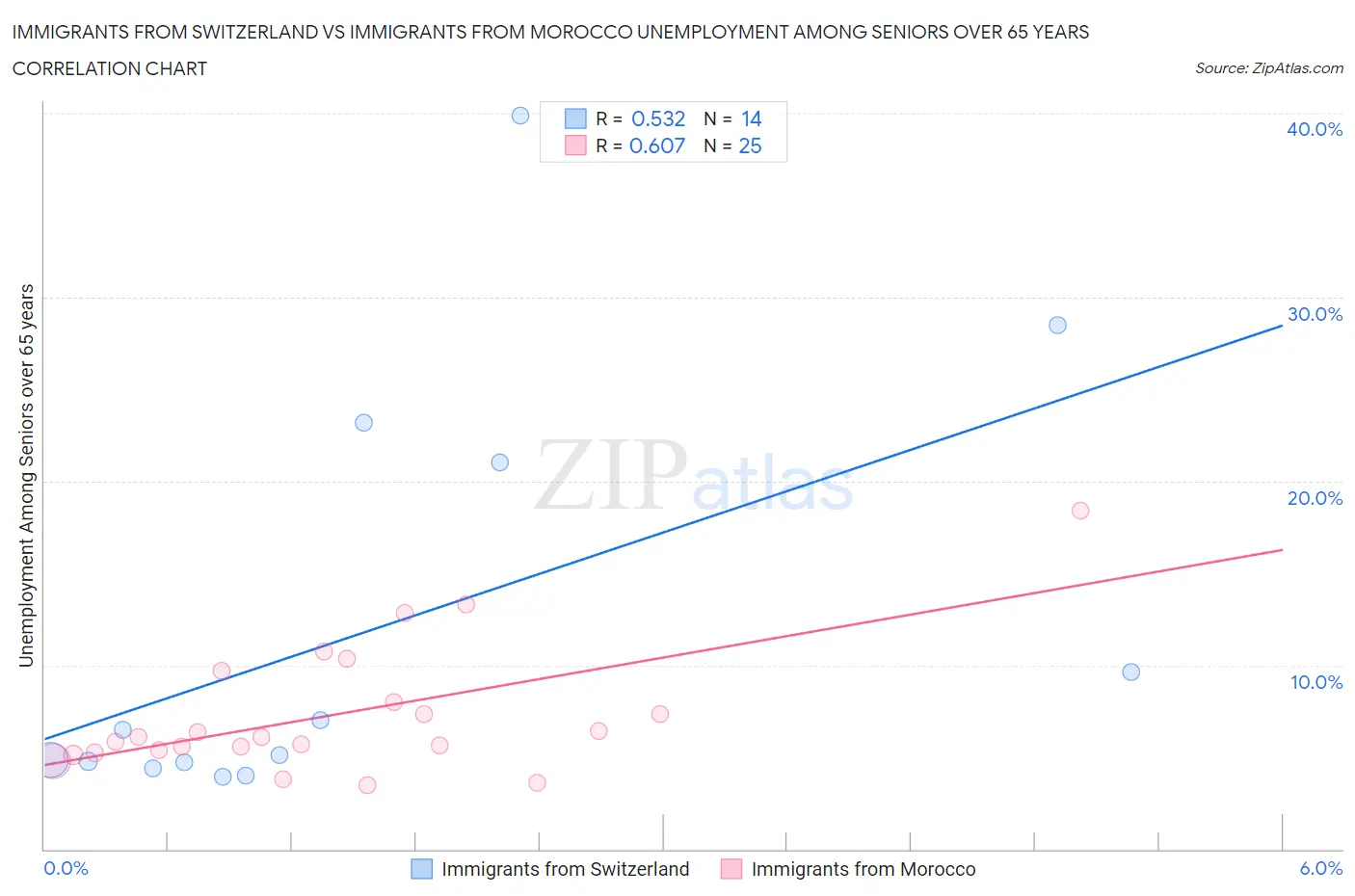 Immigrants from Switzerland vs Immigrants from Morocco Unemployment Among Seniors over 65 years