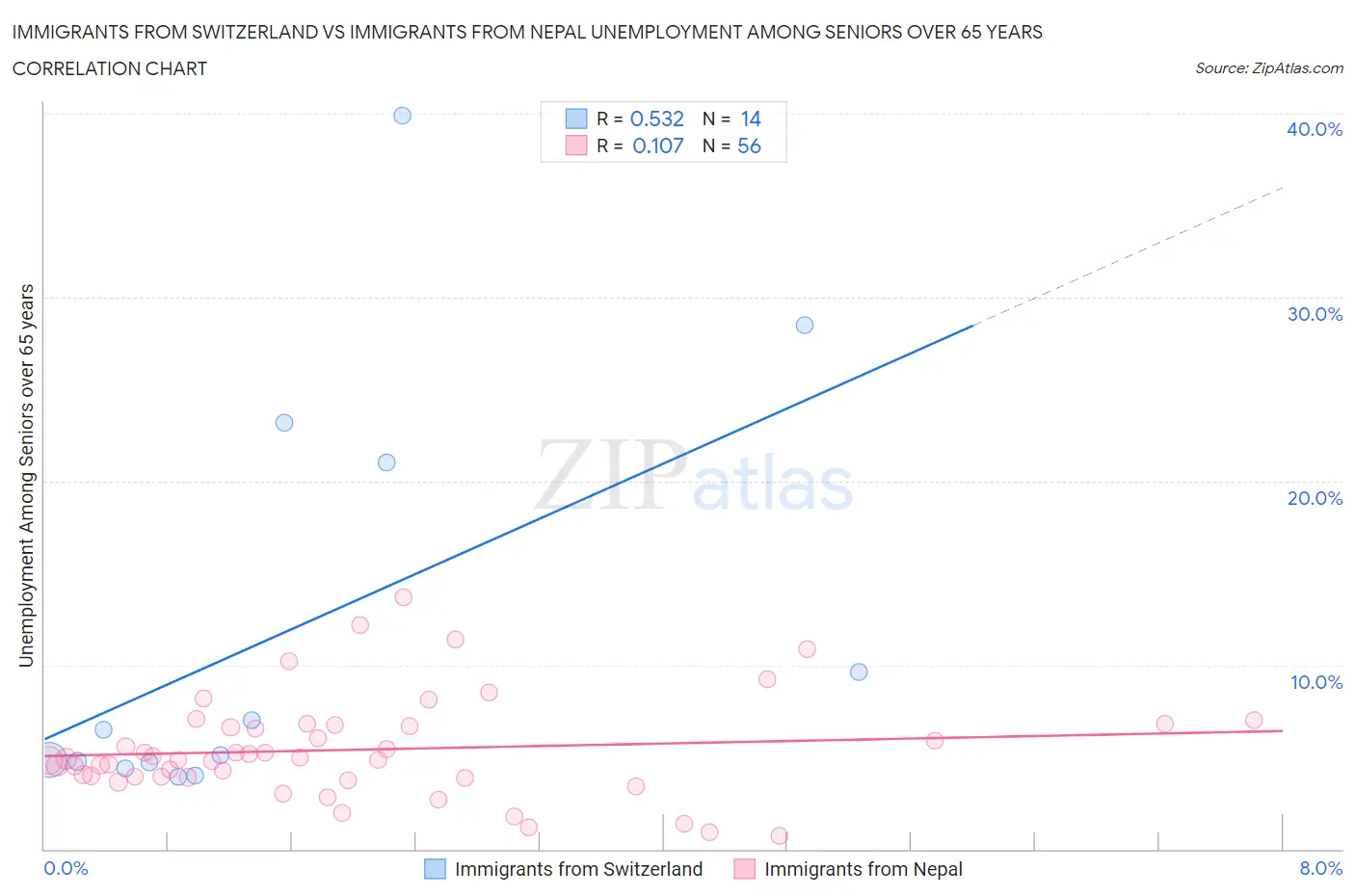 Immigrants from Switzerland vs Immigrants from Nepal Unemployment Among Seniors over 65 years