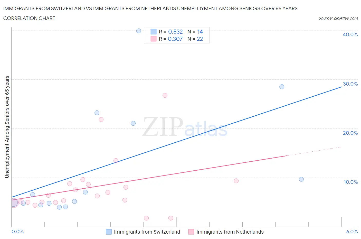 Immigrants from Switzerland vs Immigrants from Netherlands Unemployment Among Seniors over 65 years