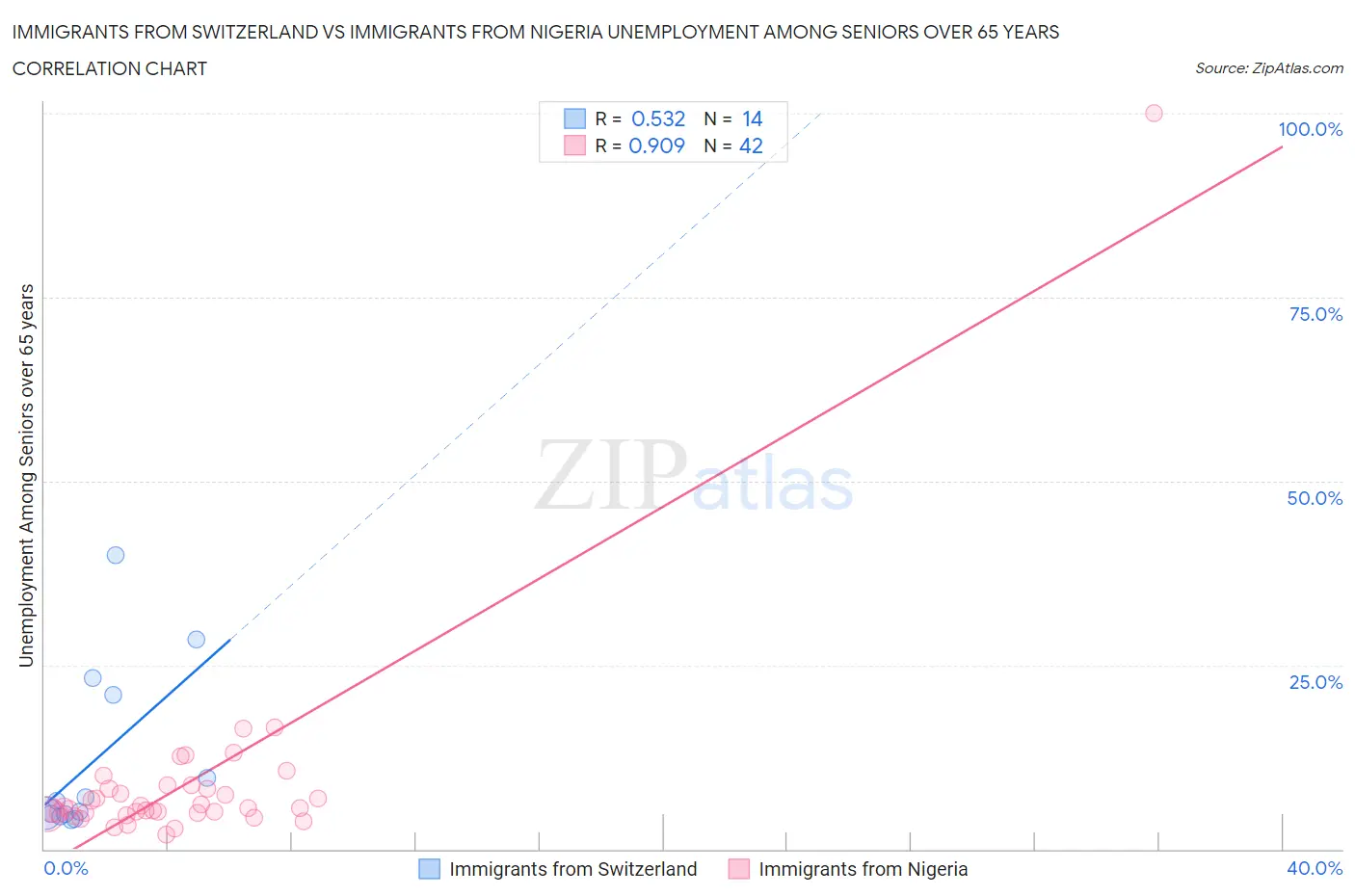 Immigrants from Switzerland vs Immigrants from Nigeria Unemployment Among Seniors over 65 years