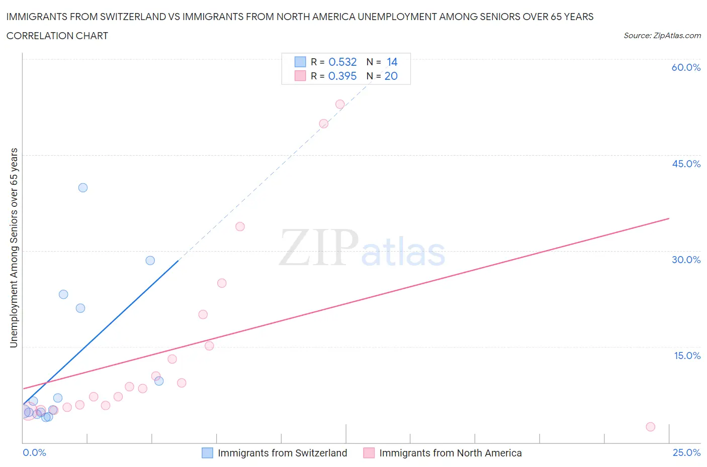 Immigrants from Switzerland vs Immigrants from North America Unemployment Among Seniors over 65 years