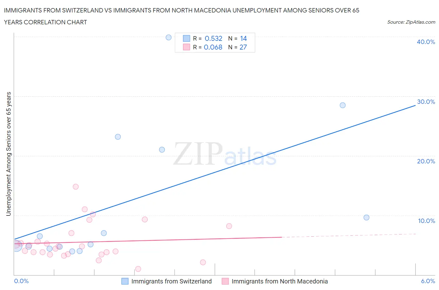 Immigrants from Switzerland vs Immigrants from North Macedonia Unemployment Among Seniors over 65 years