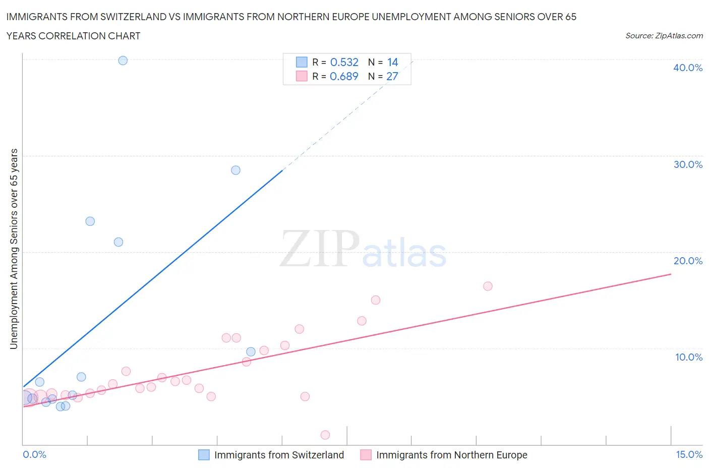 Immigrants from Switzerland vs Immigrants from Northern Europe Unemployment Among Seniors over 65 years