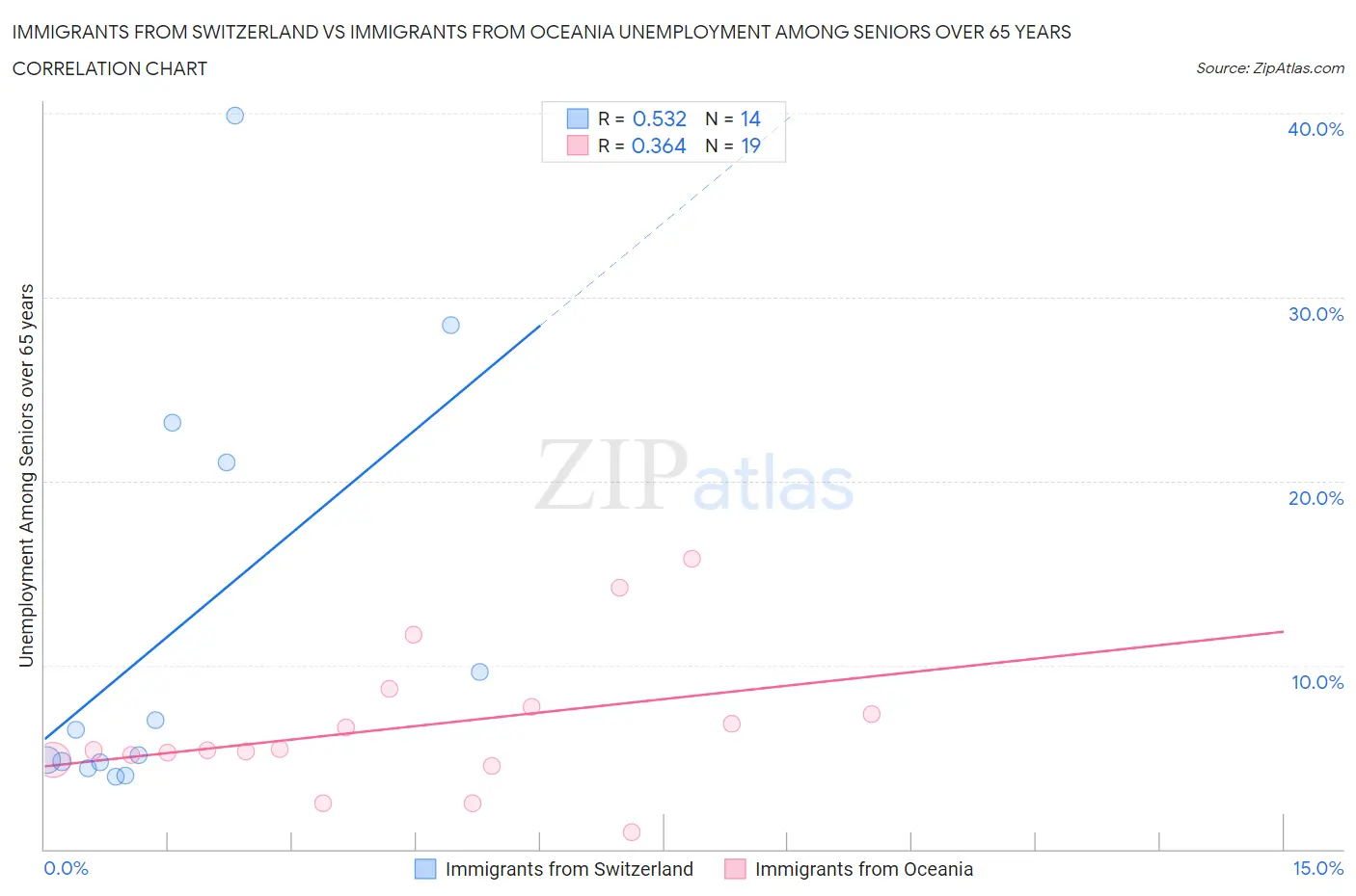 Immigrants from Switzerland vs Immigrants from Oceania Unemployment Among Seniors over 65 years