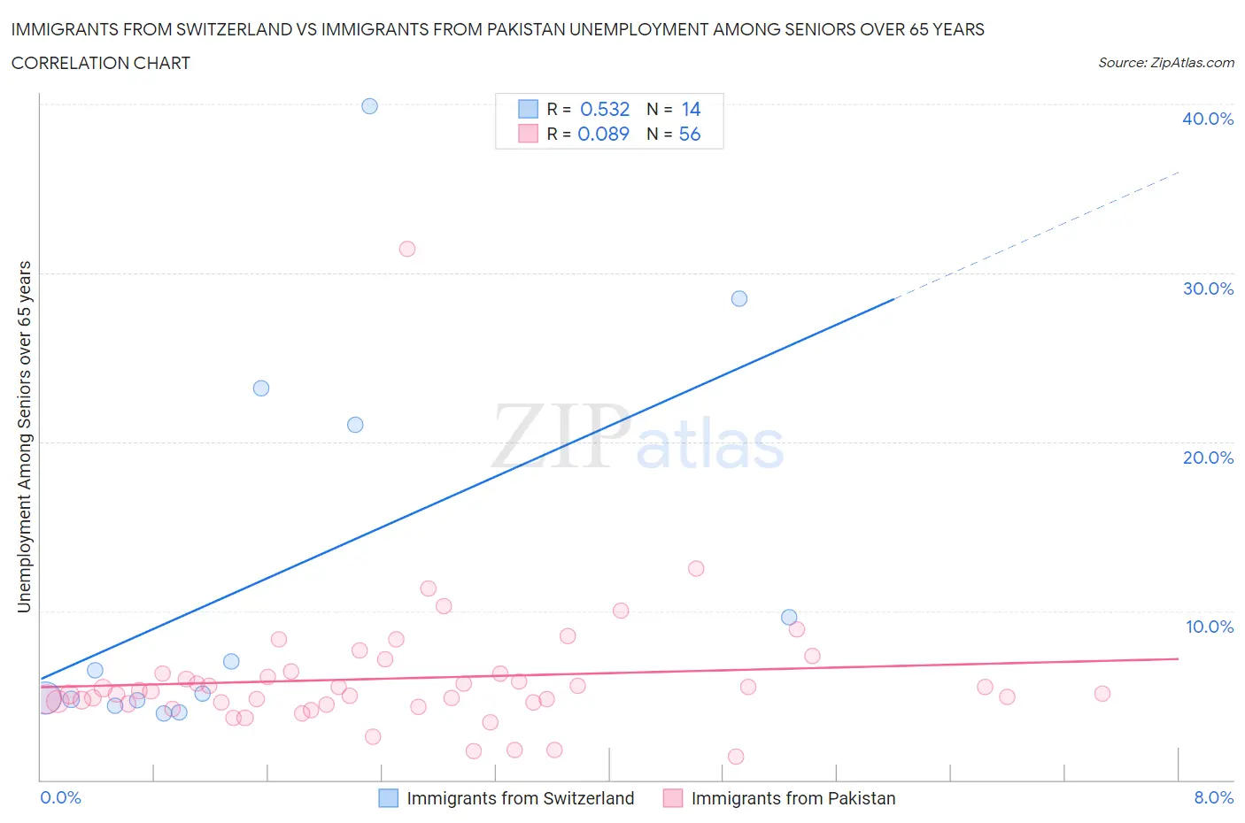 Immigrants from Switzerland vs Immigrants from Pakistan Unemployment Among Seniors over 65 years