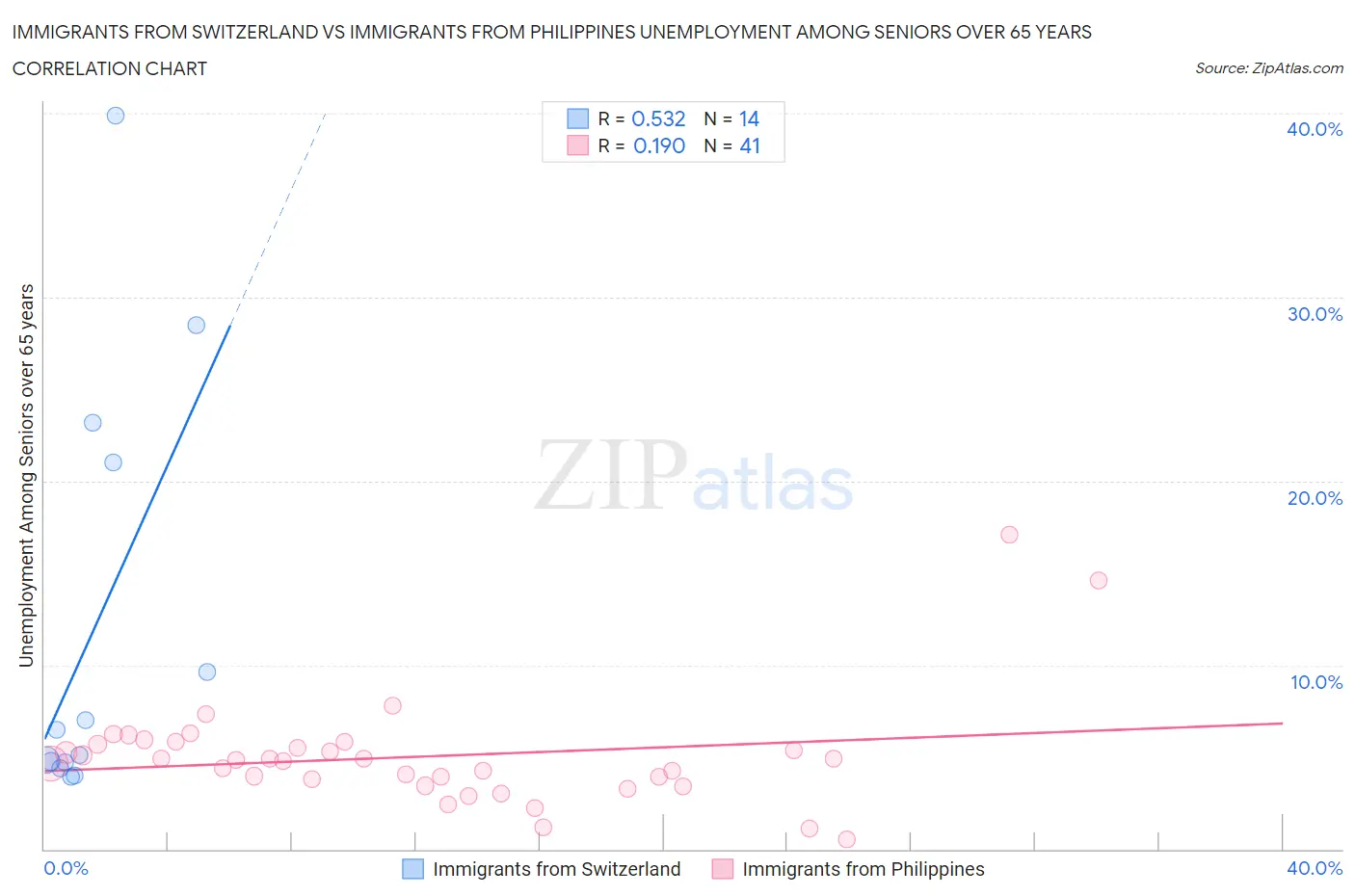 Immigrants from Switzerland vs Immigrants from Philippines Unemployment Among Seniors over 65 years