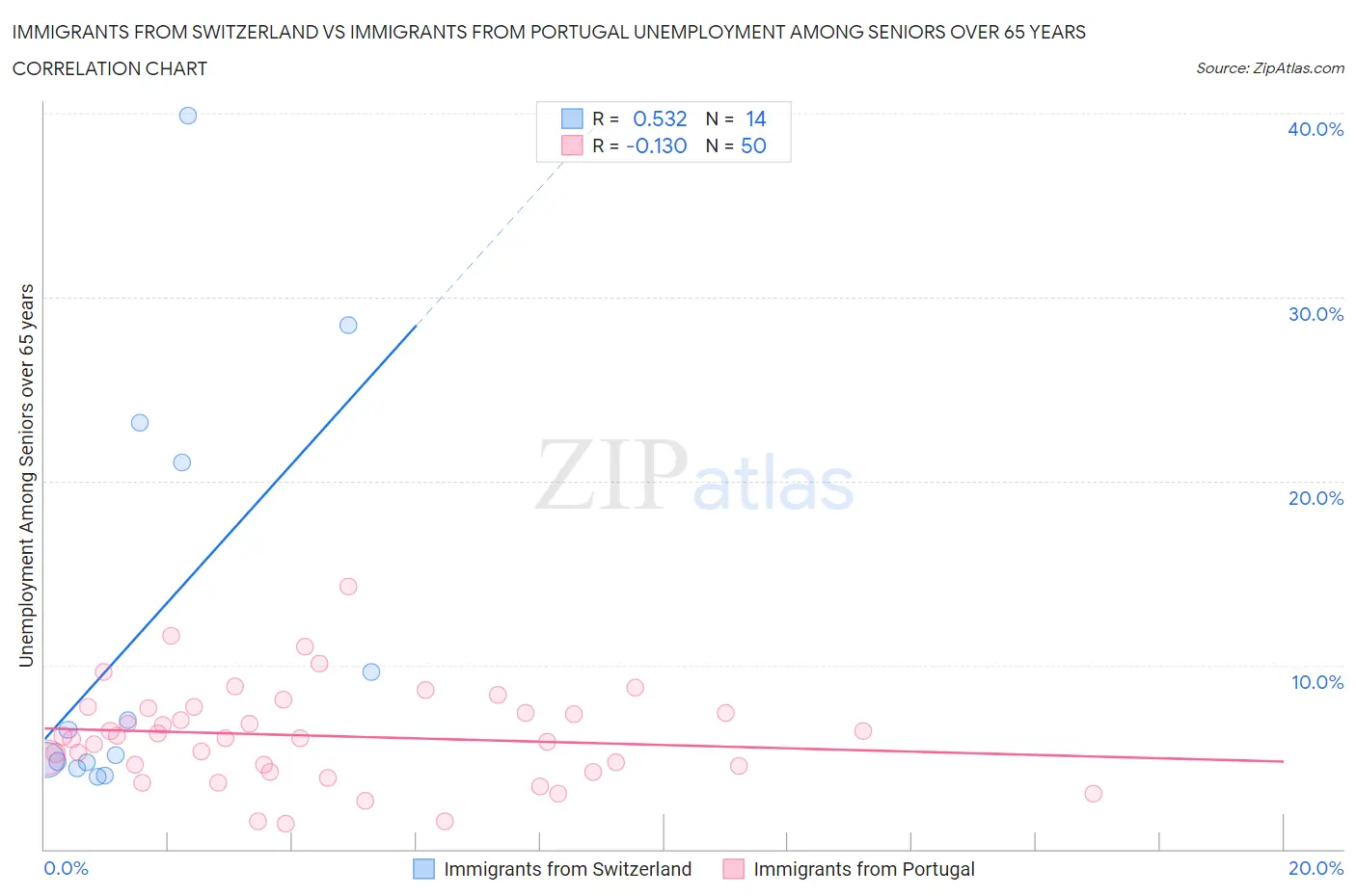 Immigrants from Switzerland vs Immigrants from Portugal Unemployment Among Seniors over 65 years