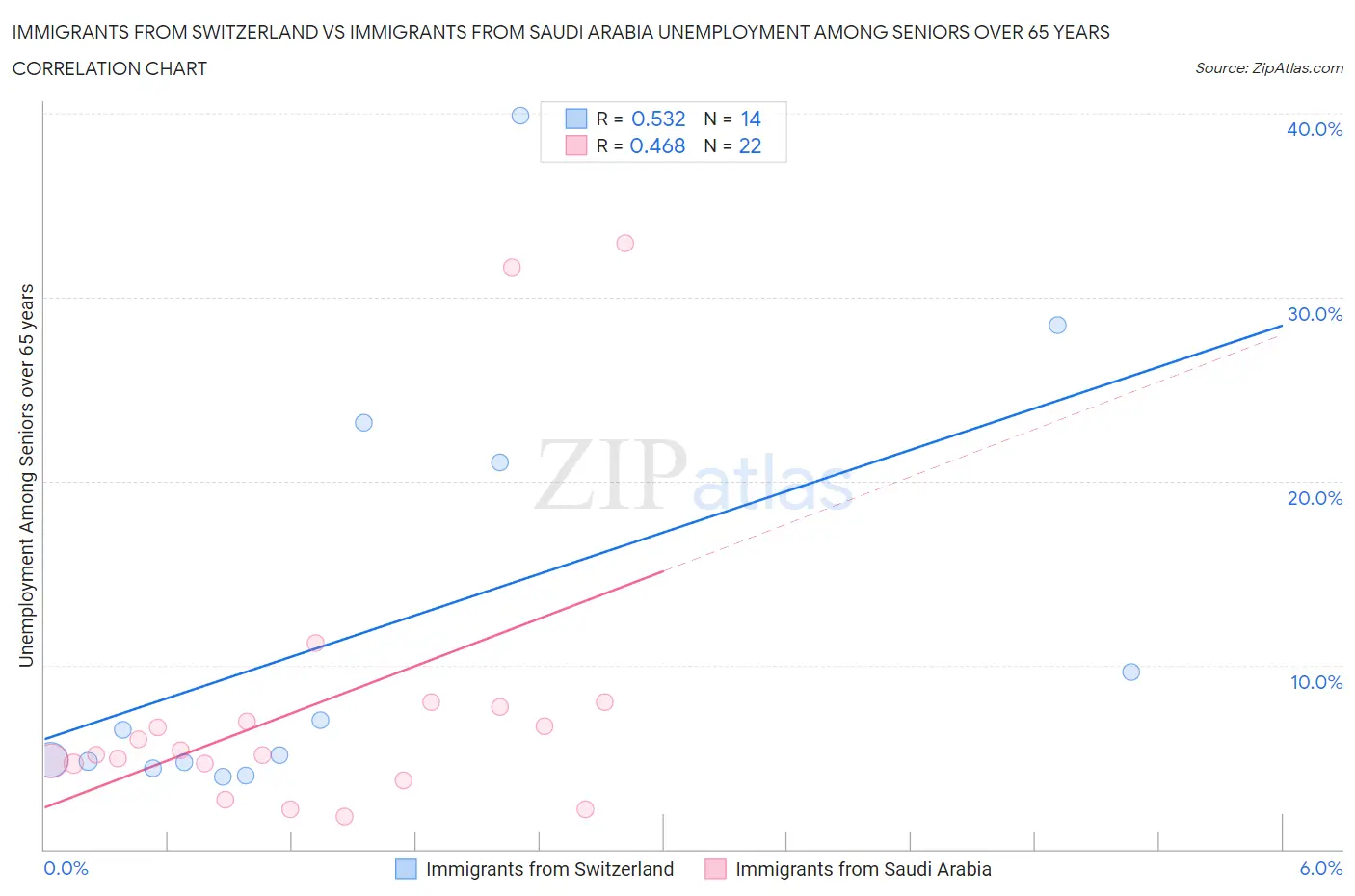 Immigrants from Switzerland vs Immigrants from Saudi Arabia Unemployment Among Seniors over 65 years