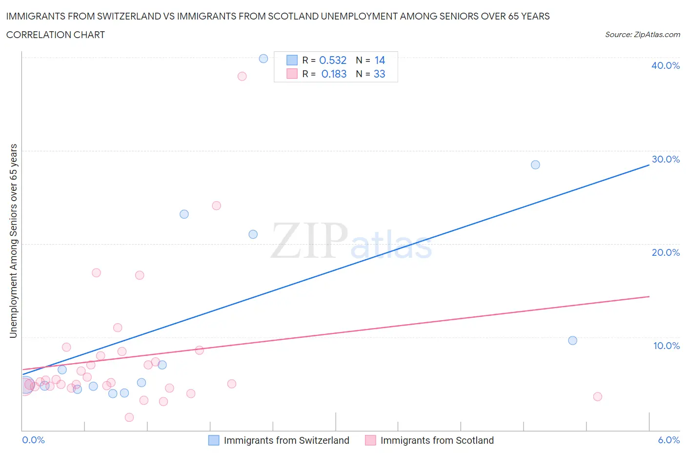 Immigrants from Switzerland vs Immigrants from Scotland Unemployment Among Seniors over 65 years