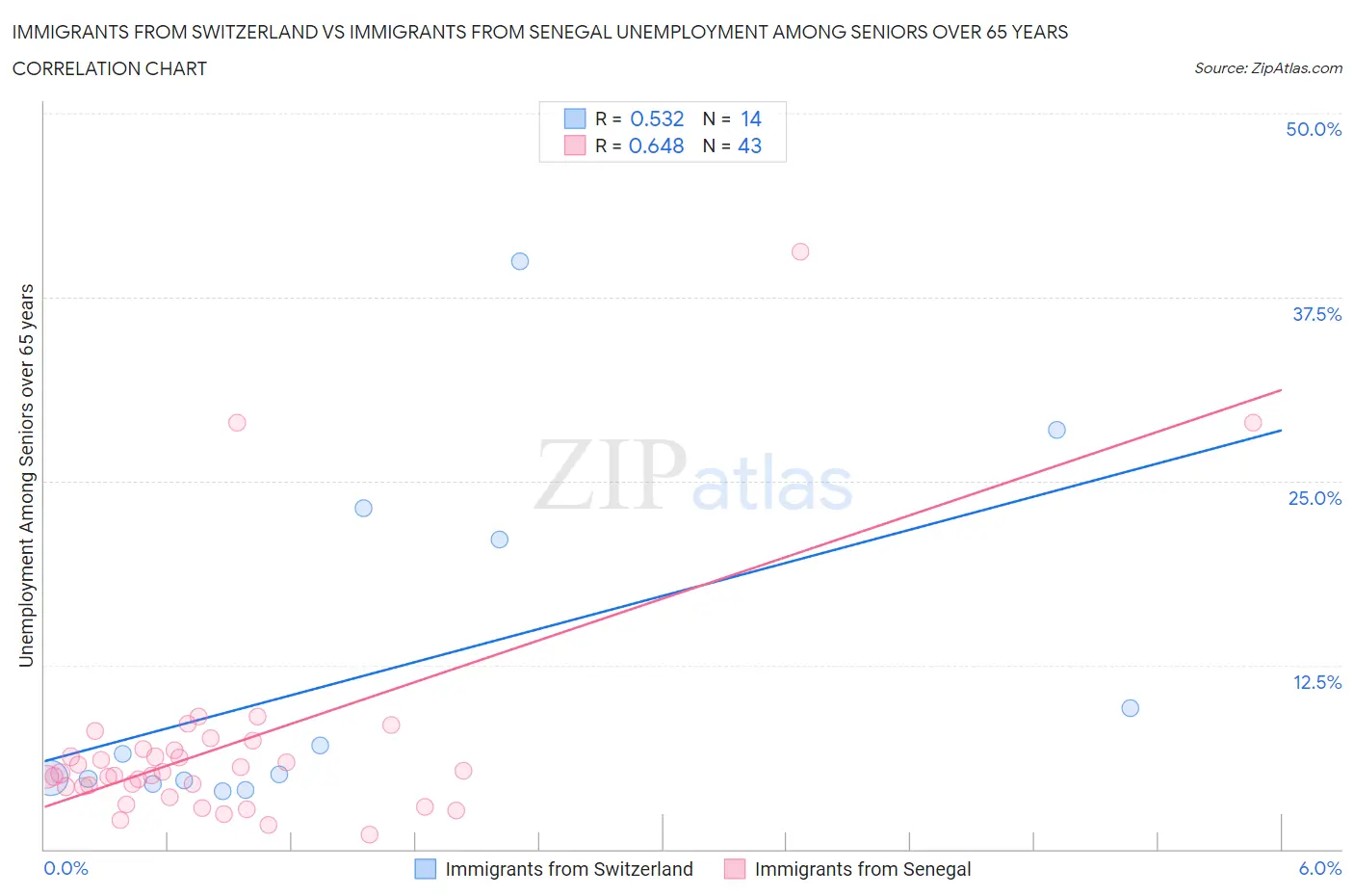 Immigrants from Switzerland vs Immigrants from Senegal Unemployment Among Seniors over 65 years