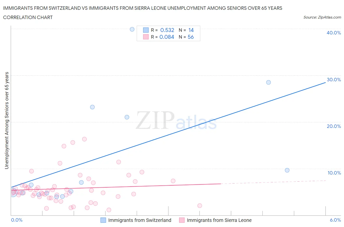 Immigrants from Switzerland vs Immigrants from Sierra Leone Unemployment Among Seniors over 65 years