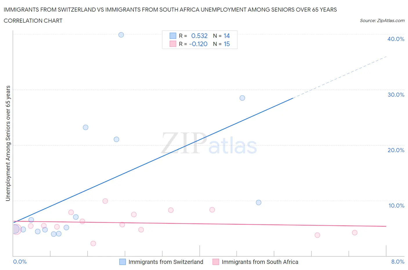 Immigrants from Switzerland vs Immigrants from South Africa Unemployment Among Seniors over 65 years