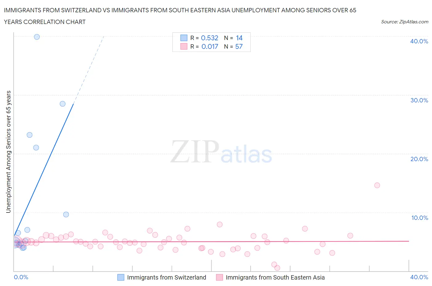 Immigrants from Switzerland vs Immigrants from South Eastern Asia Unemployment Among Seniors over 65 years