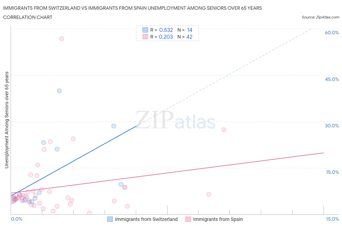 Immigrants from Switzerland vs Immigrants from Spain Unemployment Among Seniors over 65 years