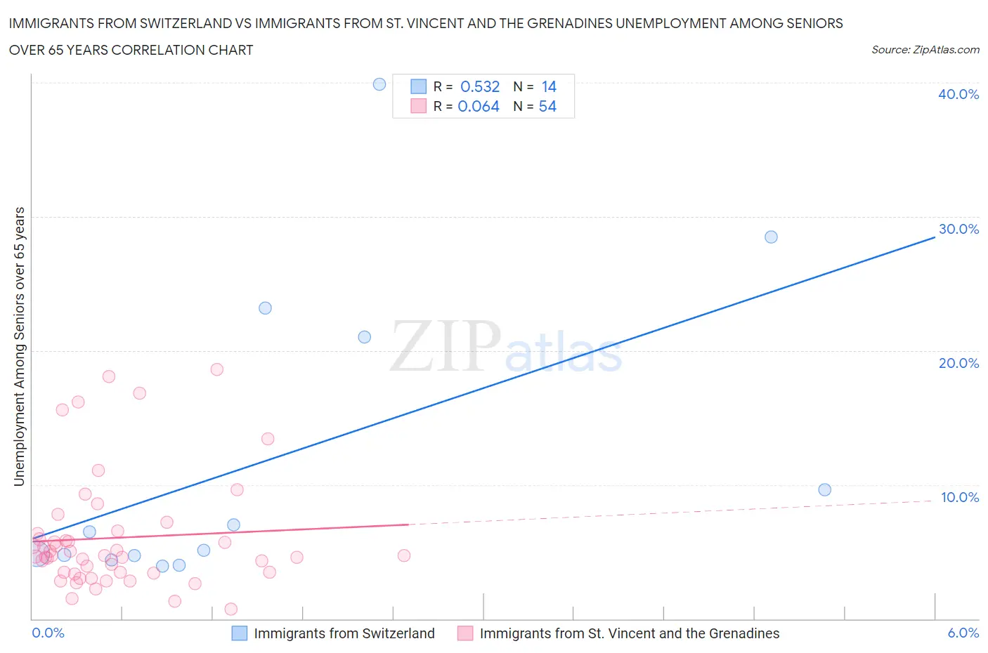 Immigrants from Switzerland vs Immigrants from St. Vincent and the Grenadines Unemployment Among Seniors over 65 years