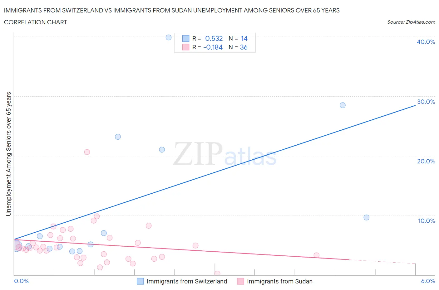 Immigrants from Switzerland vs Immigrants from Sudan Unemployment Among Seniors over 65 years