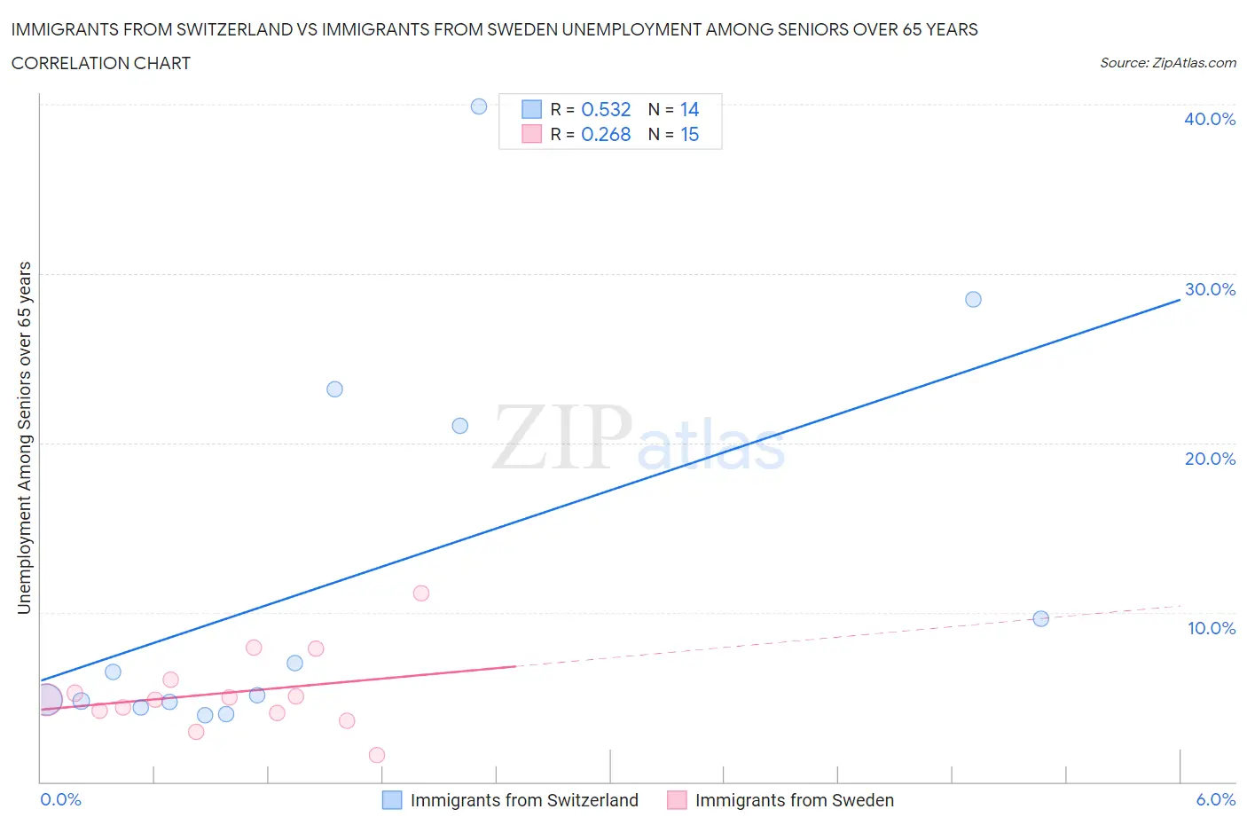 Immigrants from Switzerland vs Immigrants from Sweden Unemployment Among Seniors over 65 years