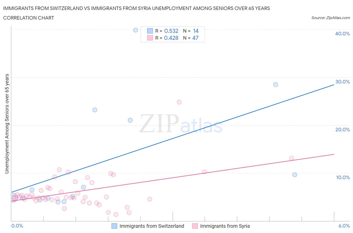Immigrants from Switzerland vs Immigrants from Syria Unemployment Among Seniors over 65 years