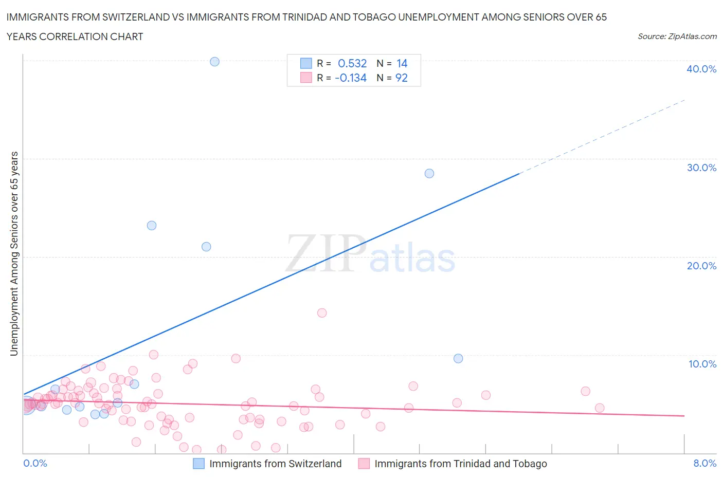 Immigrants from Switzerland vs Immigrants from Trinidad and Tobago Unemployment Among Seniors over 65 years