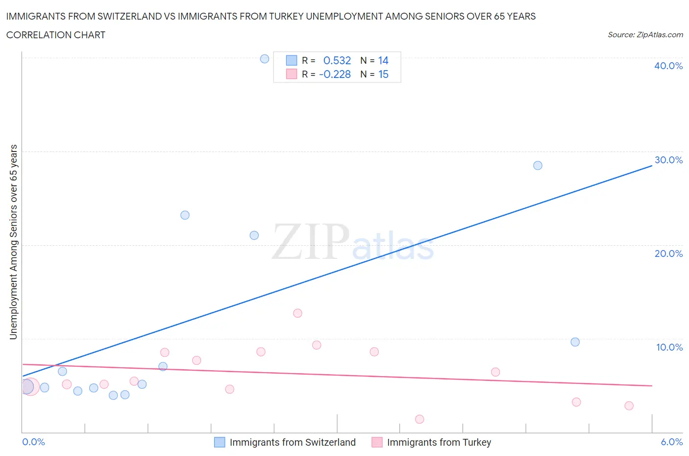 Immigrants from Switzerland vs Immigrants from Turkey Unemployment Among Seniors over 65 years
