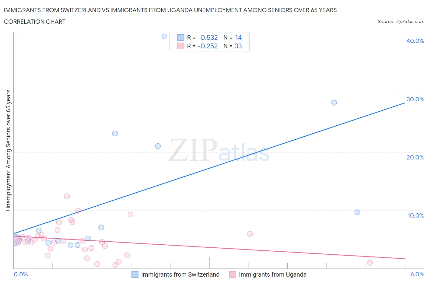 Immigrants from Switzerland vs Immigrants from Uganda Unemployment Among Seniors over 65 years