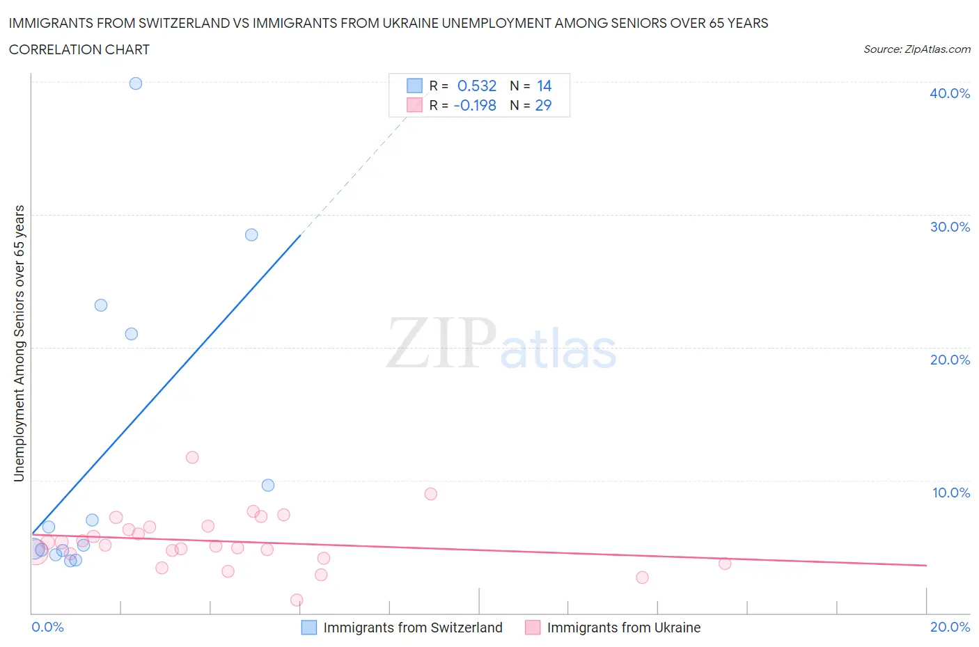 Immigrants from Switzerland vs Immigrants from Ukraine Unemployment Among Seniors over 65 years