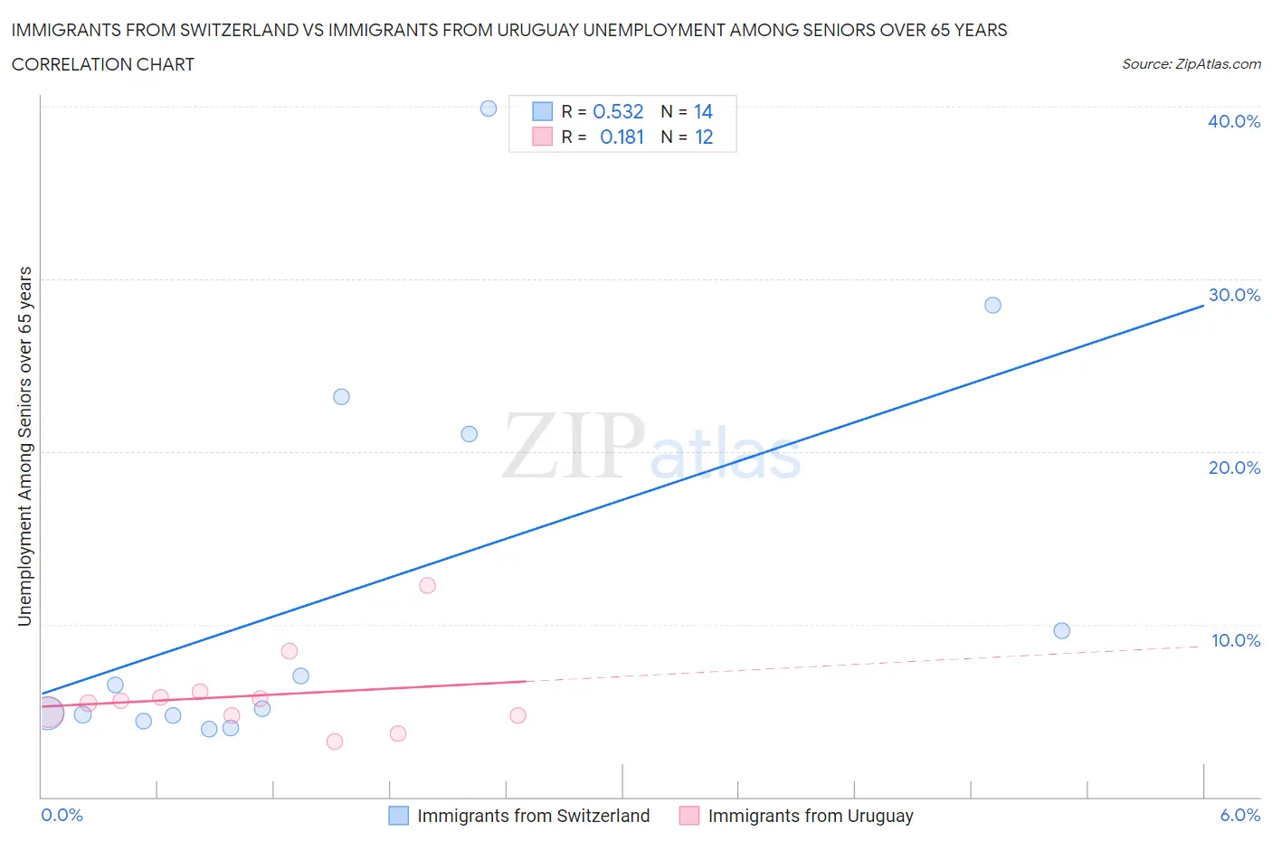 Immigrants from Switzerland vs Immigrants from Uruguay Unemployment Among Seniors over 65 years