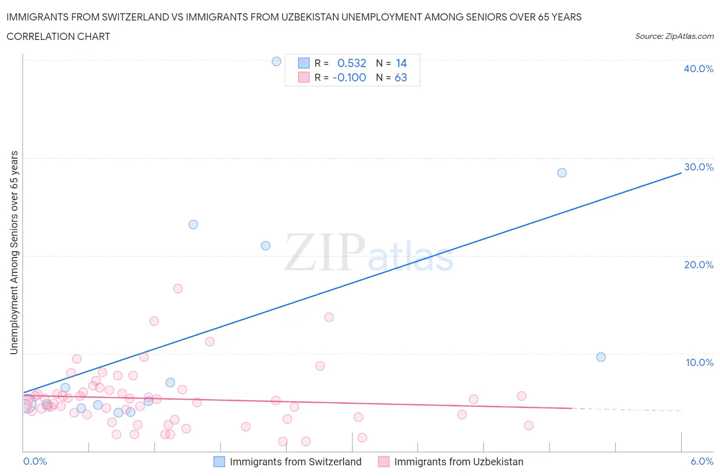 Immigrants from Switzerland vs Immigrants from Uzbekistan Unemployment Among Seniors over 65 years