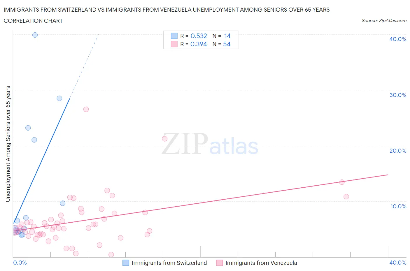 Immigrants from Switzerland vs Immigrants from Venezuela Unemployment Among Seniors over 65 years