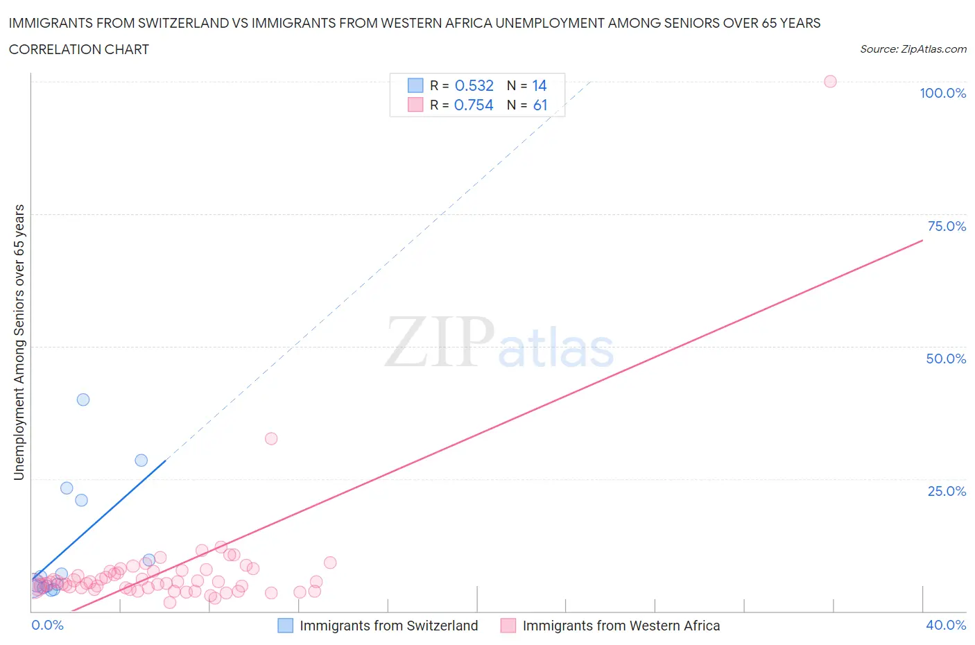 Immigrants from Switzerland vs Immigrants from Western Africa Unemployment Among Seniors over 65 years