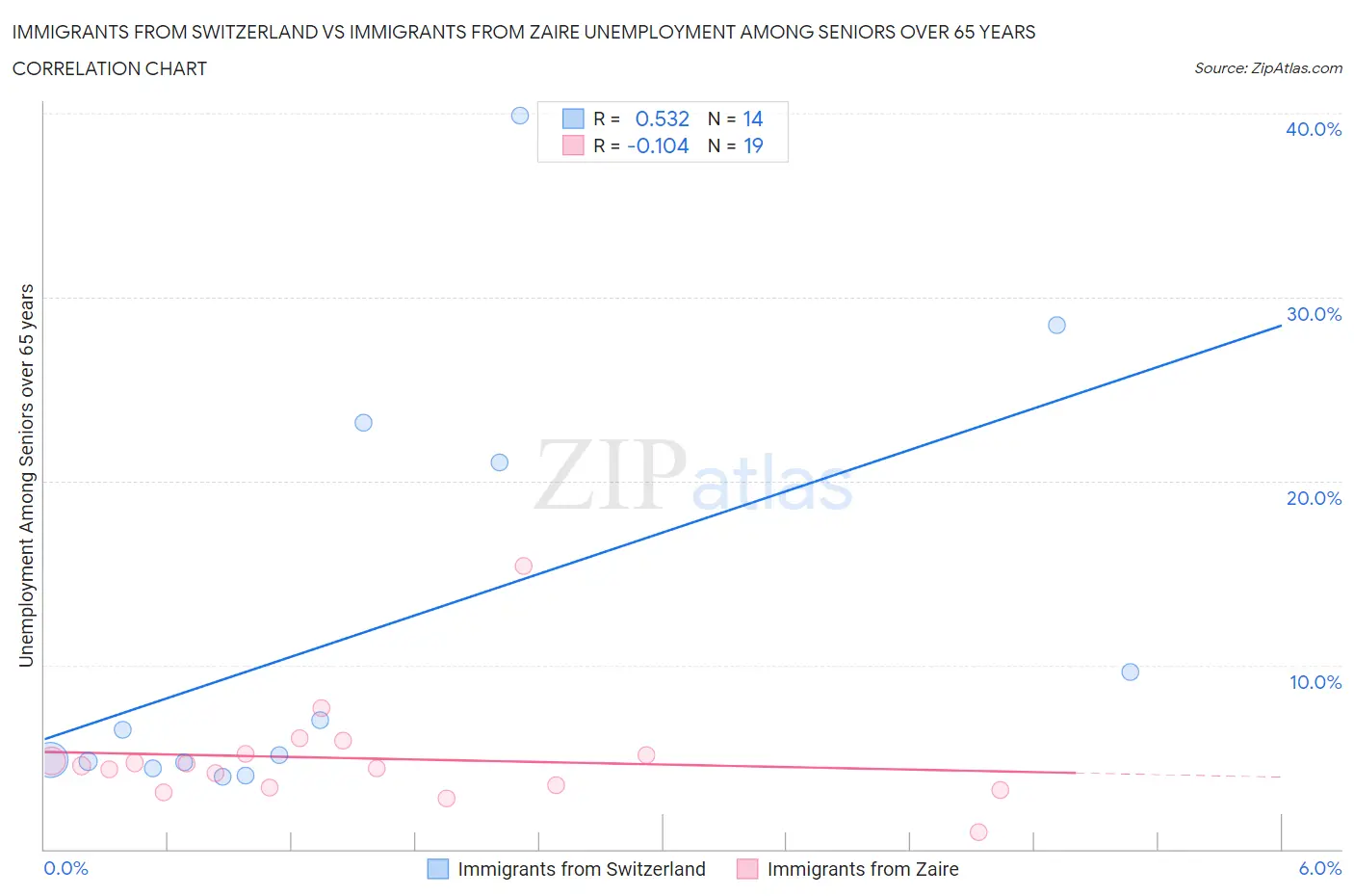 Immigrants from Switzerland vs Immigrants from Zaire Unemployment Among Seniors over 65 years