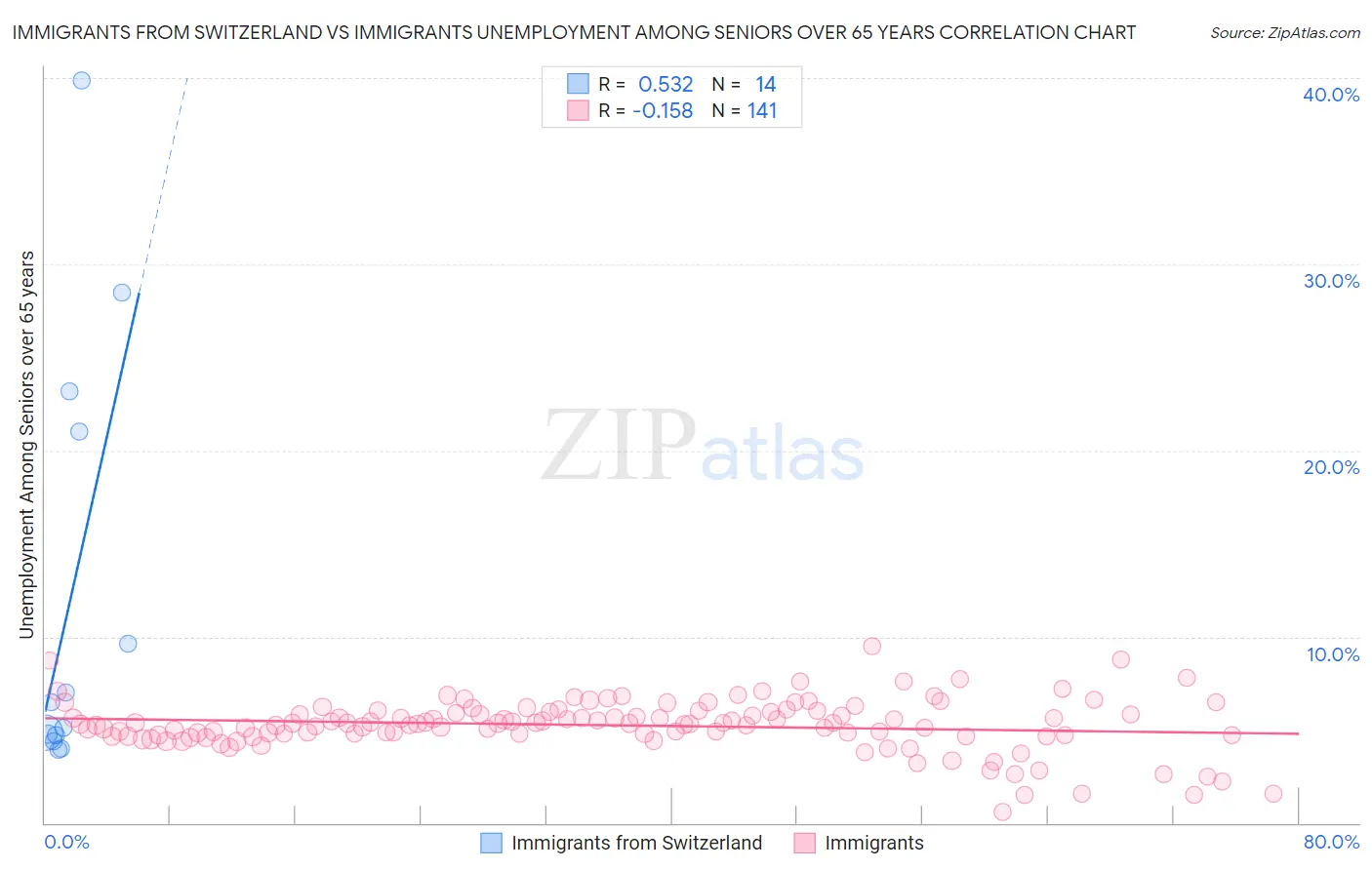 Immigrants from Switzerland vs Immigrants Unemployment Among Seniors over 65 years