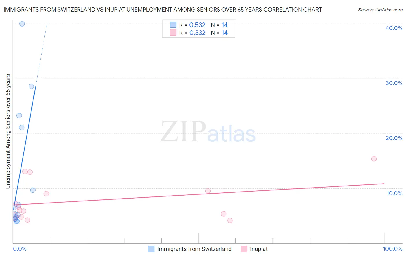 Immigrants from Switzerland vs Inupiat Unemployment Among Seniors over 65 years