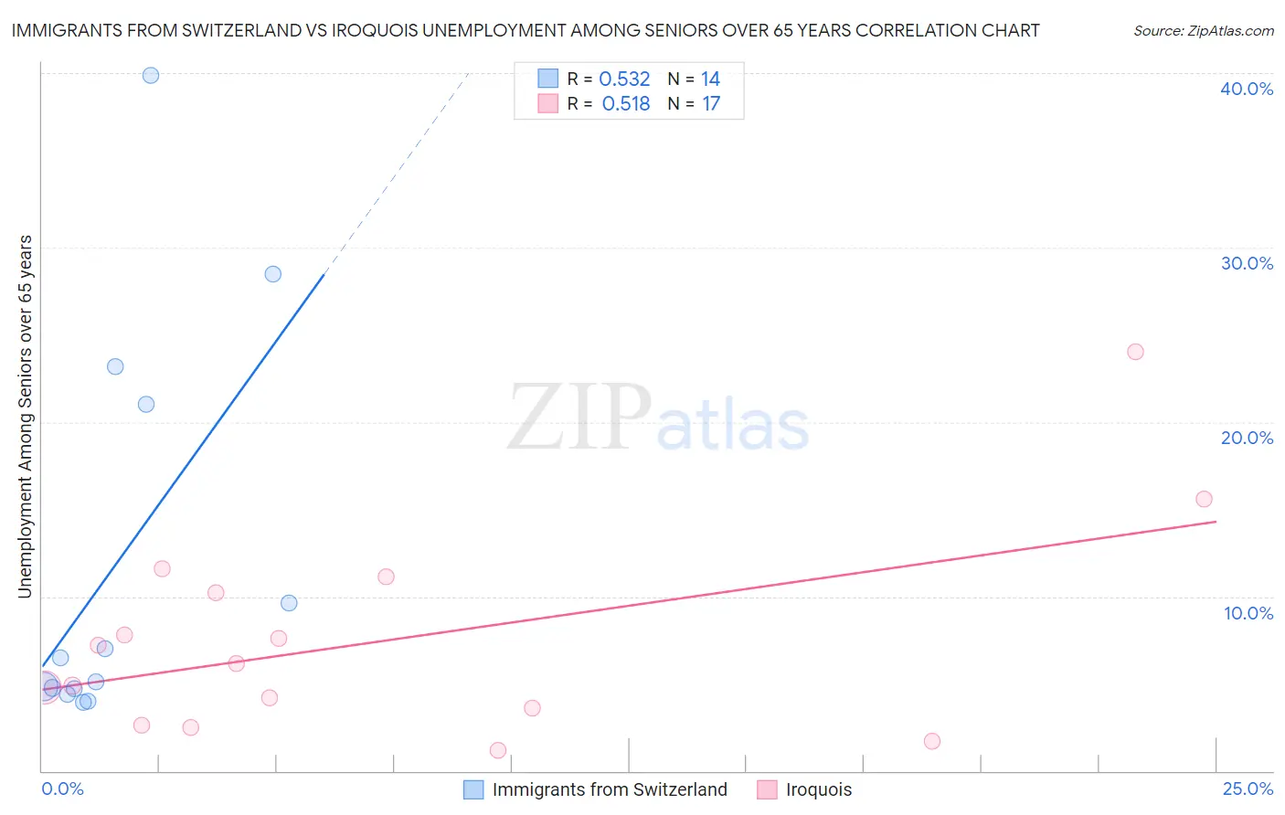 Immigrants from Switzerland vs Iroquois Unemployment Among Seniors over 65 years