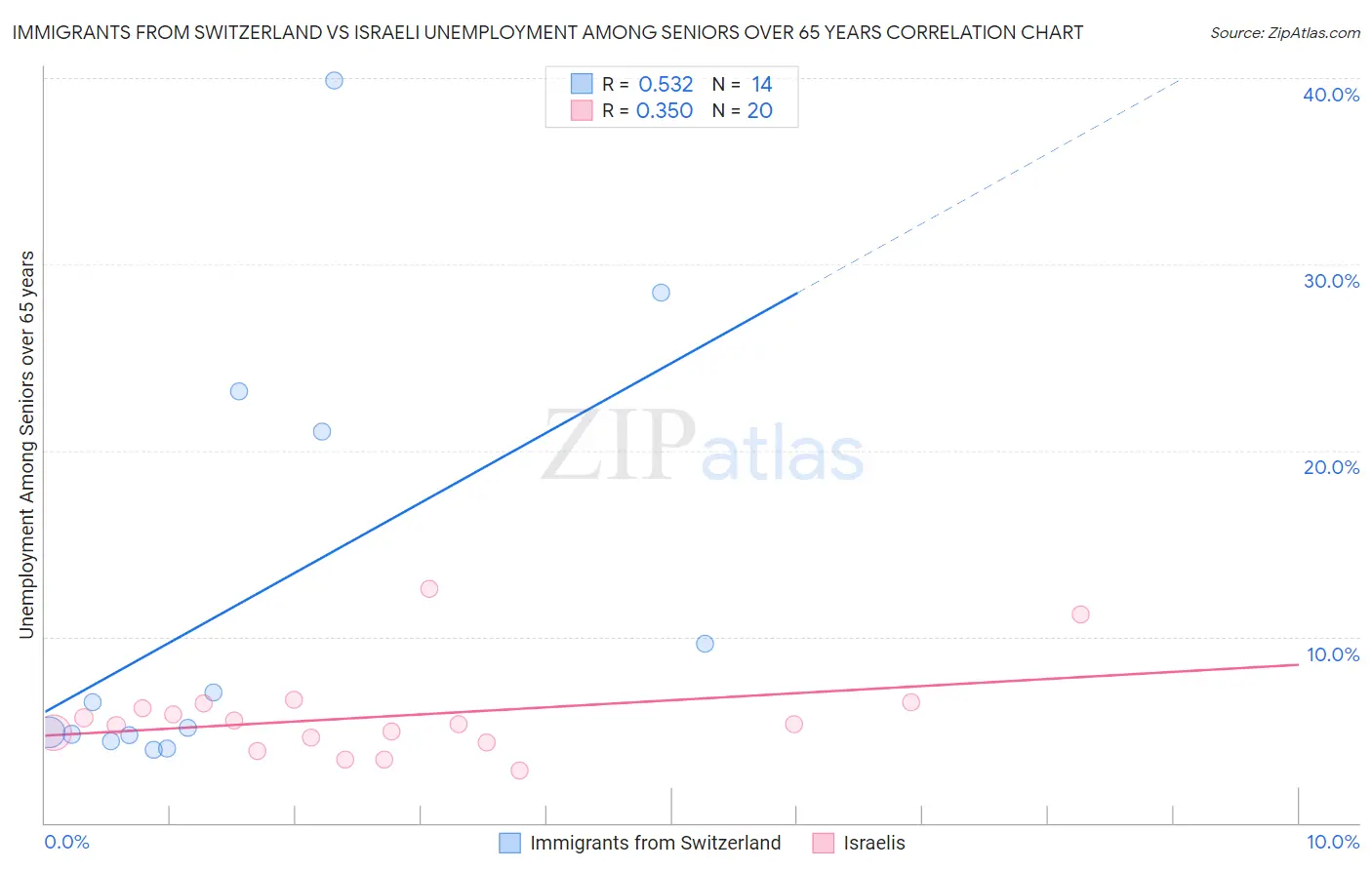 Immigrants from Switzerland vs Israeli Unemployment Among Seniors over 65 years