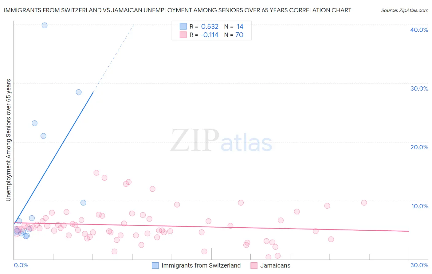 Immigrants from Switzerland vs Jamaican Unemployment Among Seniors over 65 years