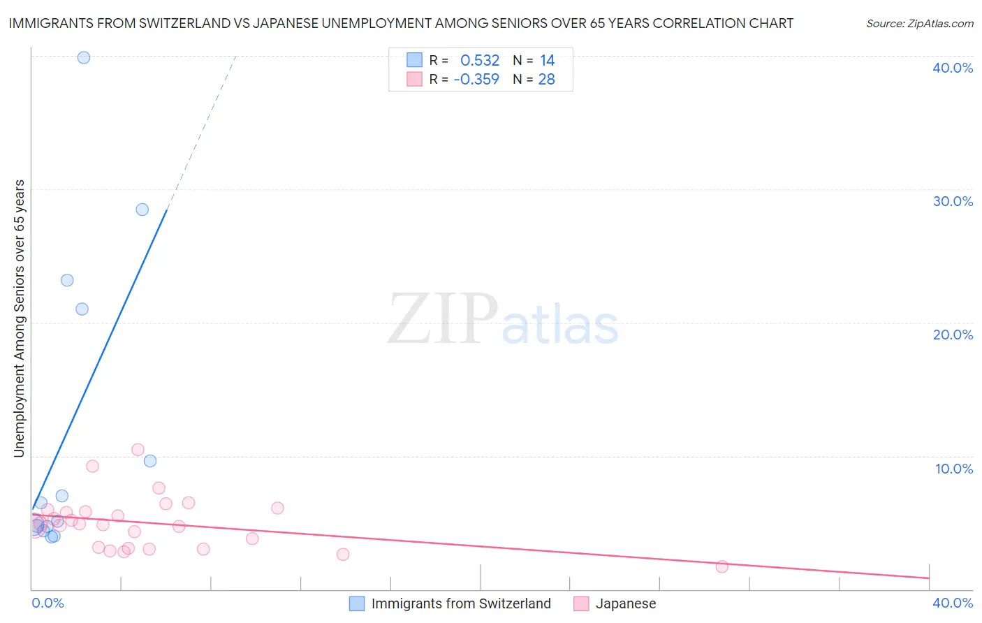 Immigrants from Switzerland vs Japanese Unemployment Among Seniors over 65 years