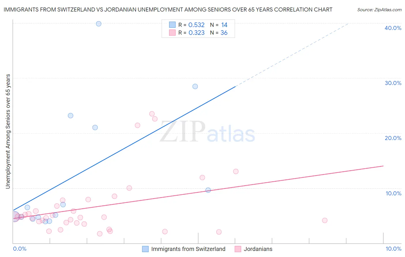 Immigrants from Switzerland vs Jordanian Unemployment Among Seniors over 65 years